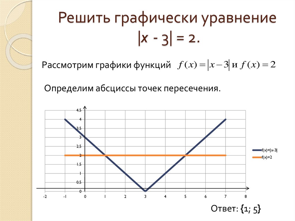 Свойства графика уравнений