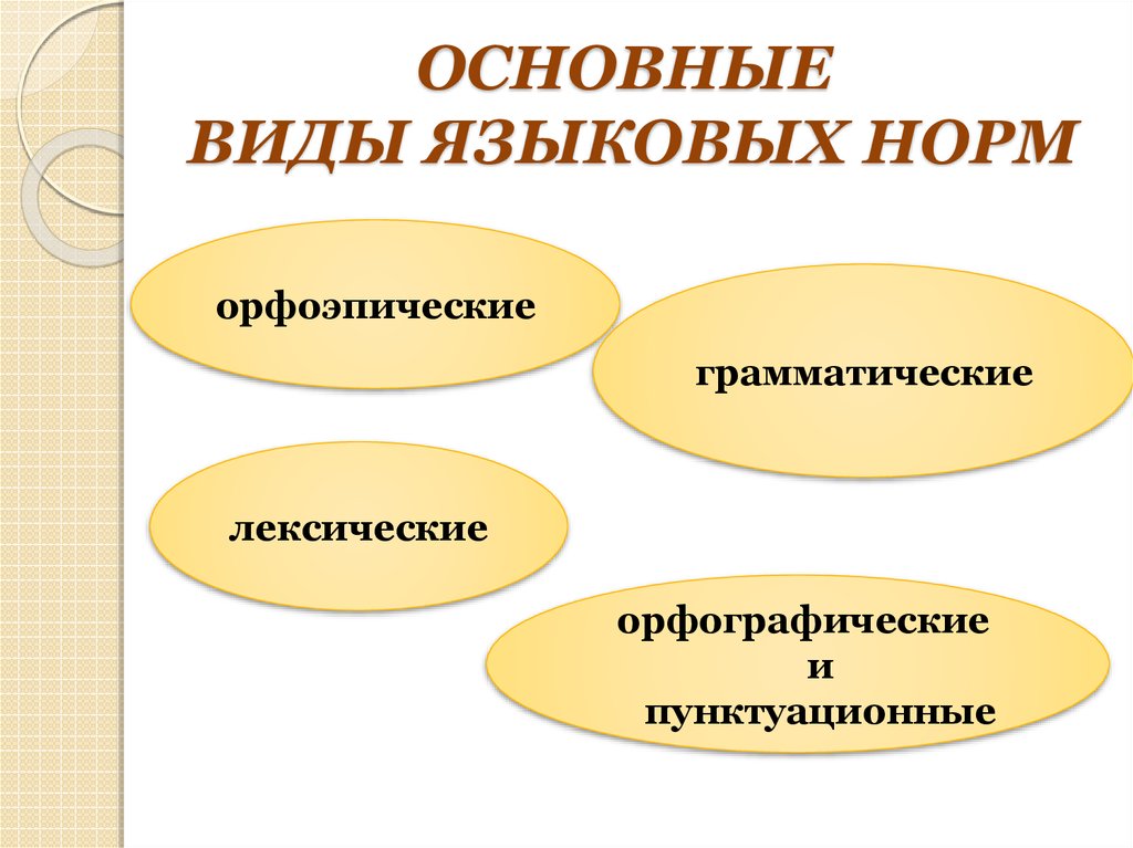 Грамматические языковые. Основные нормы языка. Типы языковых норм. Основные языковые нормы. Языковые нормы виды.