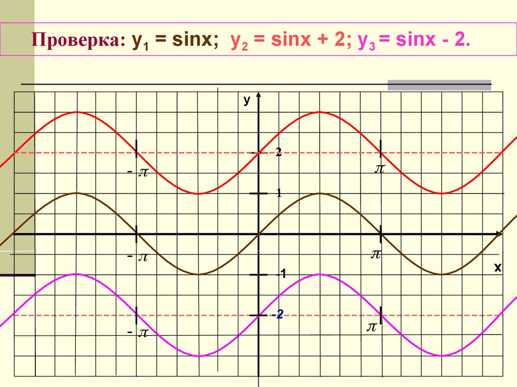 Построить функцию y sinx. Преобразование Графика функции y=sin x. Преобразование Графика тригонометрической функции y=sin x+1. Преобразование функции y sinx. Преобразование графиков функций y sinx.