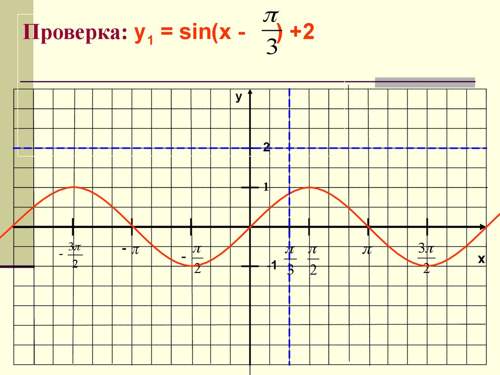 Preobrazovanie Grafika Trigonometricheskoj Funkcii U Sin X Putem Szhatiya I Rasshireniya Prezentaciya Onlajn