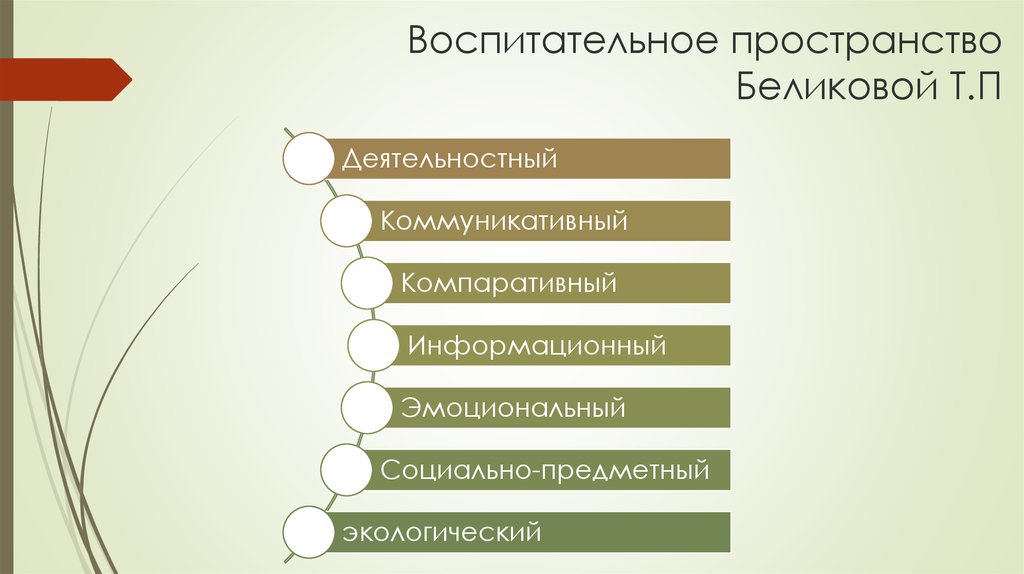 Воспитательное пространство. Структура воспитательного пространства. Компоненты воспитательного пространства. Воспитательное пространство школы. Воспитательное пространство это в педагогике.