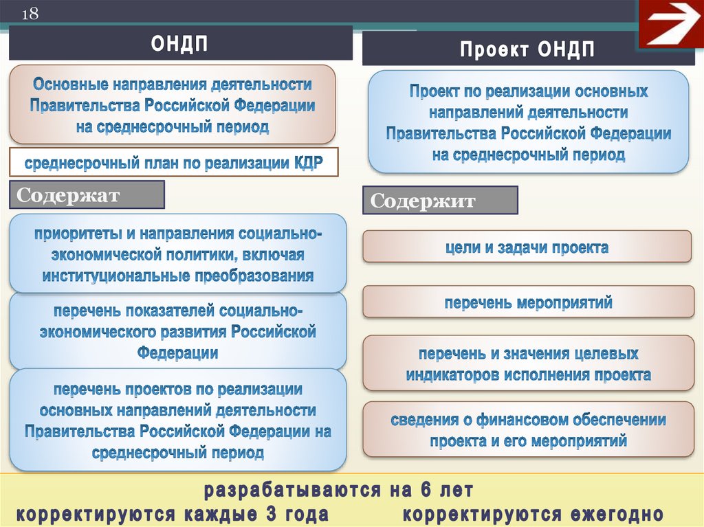 Система государственного планирования. Основные направления деятельности правительства. Деятельность правительства РФ основное направление. Каковы основные направления деятельности правительства РФ. Цели и основные направления правительства РФ.