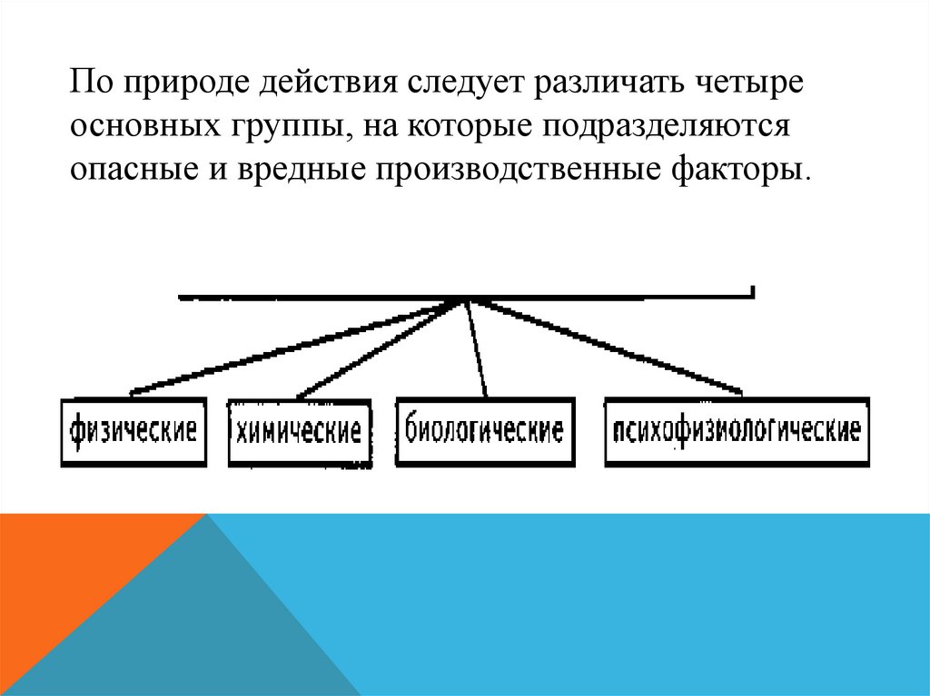 Четыре основные. Опасные и вредные факторы по природе действия подразделяются на. По природе действия производственные  факторы подразделяются на. По природе действия опасности подразделяются на группы. Три основные группы на которые подразделяется изображения.