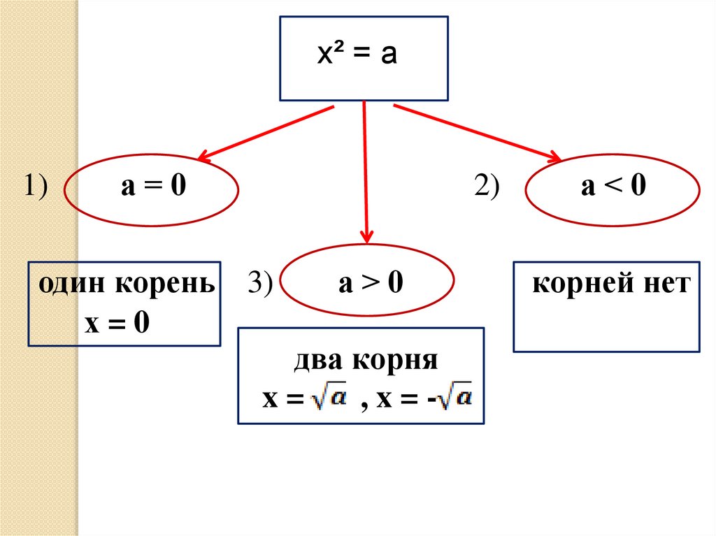 Корни x e x