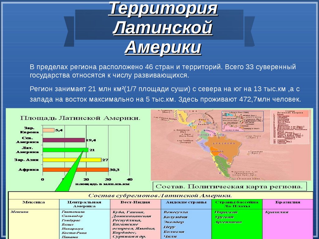 План характеристики латинской америки