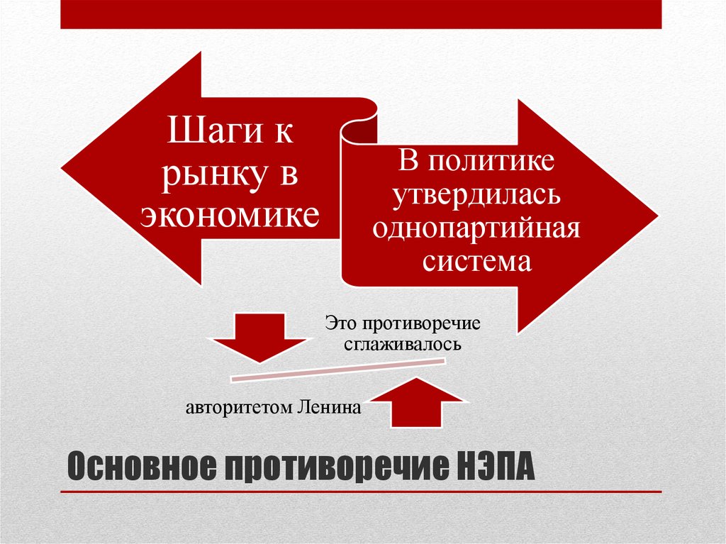 Политическое развитие в 20 е гг презентация 9 класс