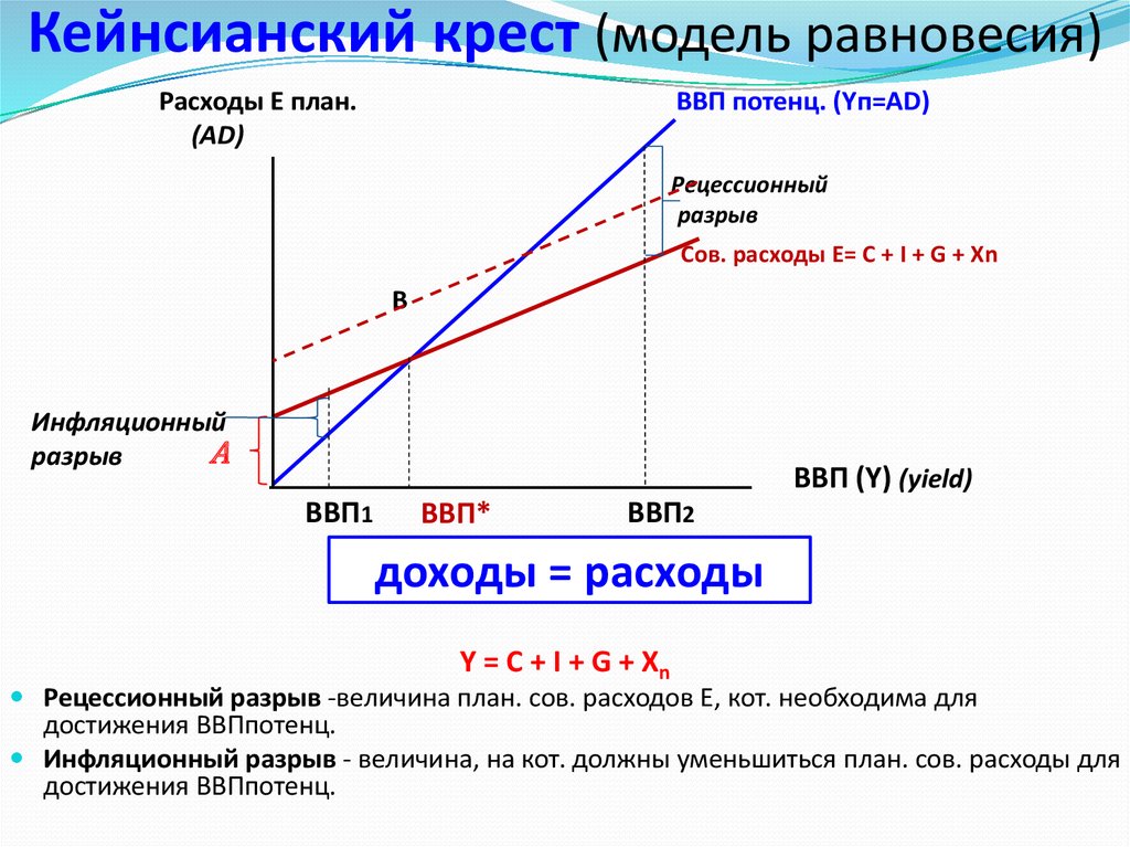 Модель кейнсианского креста. Кейнсианский крест инфляционный разрыв. Кейнсианский крест макроэкономика. Кейнсианский крест равновесие.