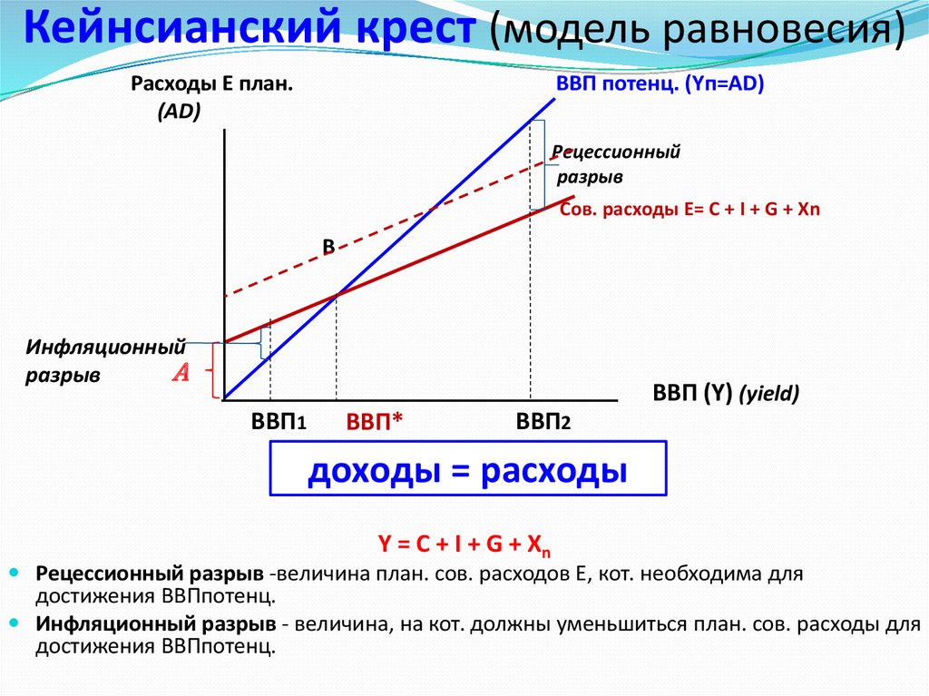 Кейнсианский крест презентация