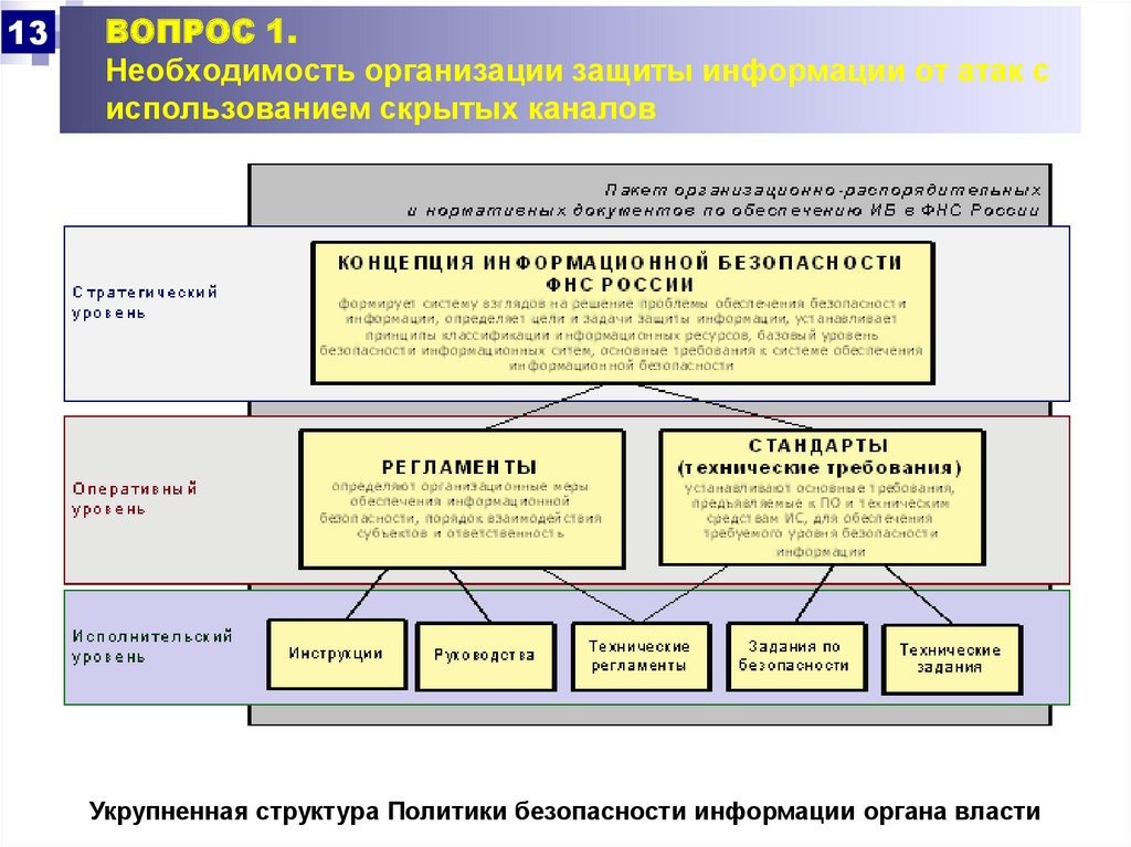 Предприятиях необходимости. Структура политики информационной безопасности. Атака безопасности информации. Структура политики безопасности уровни. 1 Необходимость защиты информации.