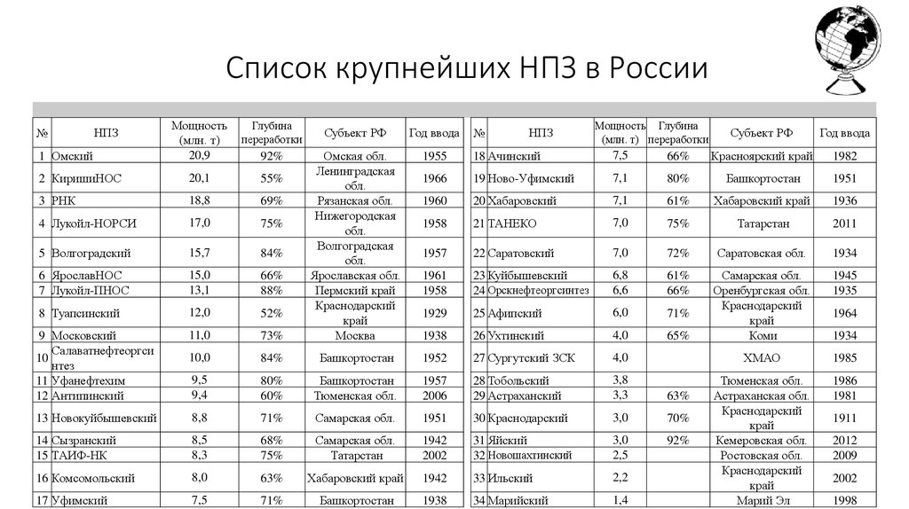 Нефтеперерабатывающие предприятия России список 2020. НПЗ России таблица.