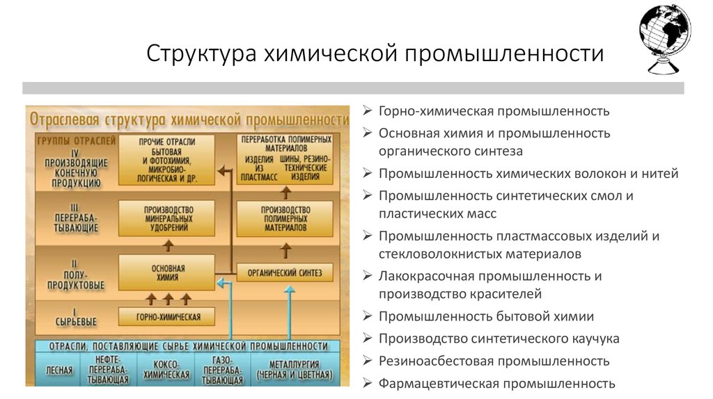 Структура химической промышленности