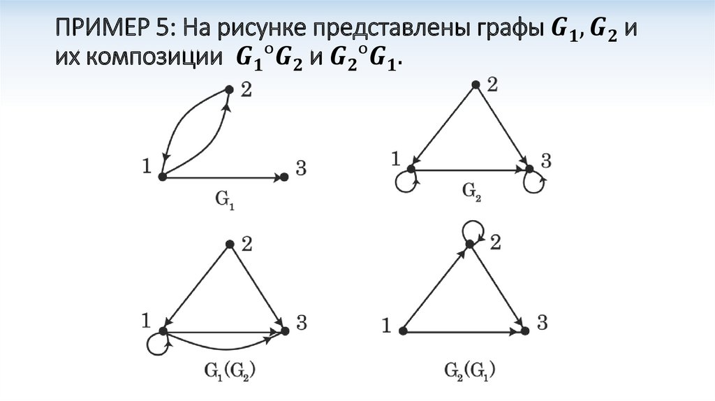 ПРИМЕР 5: На рисунке представлены графы G1, G2 и их композиции G1ᵒG2 и G2ᵒG1.