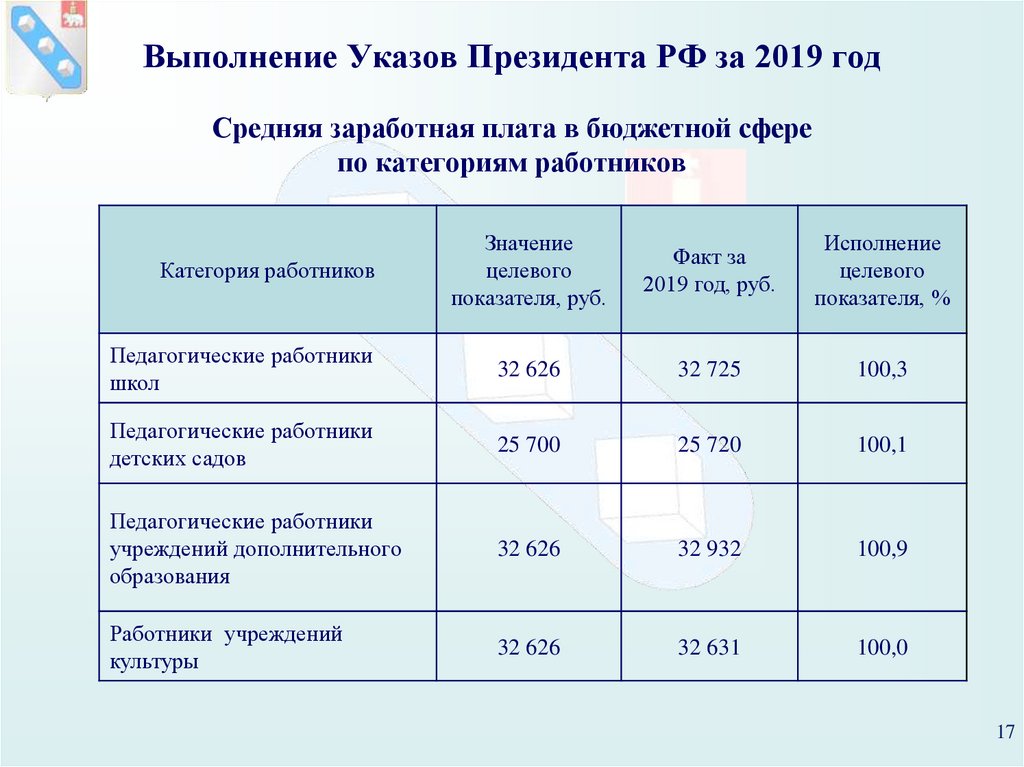 Выполнение Указов Президента РФ за 2019 год Средняя заработная плата в бюджетной сфере по категориям работников