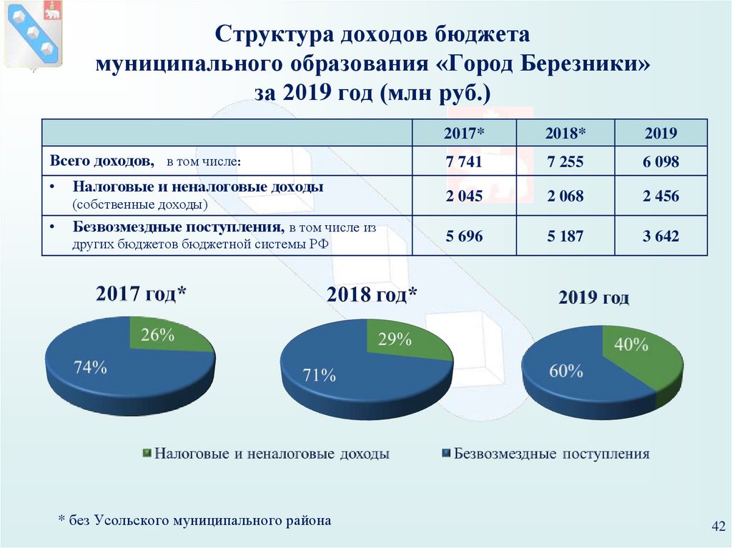 Структура доходов бюджета муниципального образования «Город Березники» за 2019 год (млн руб.)