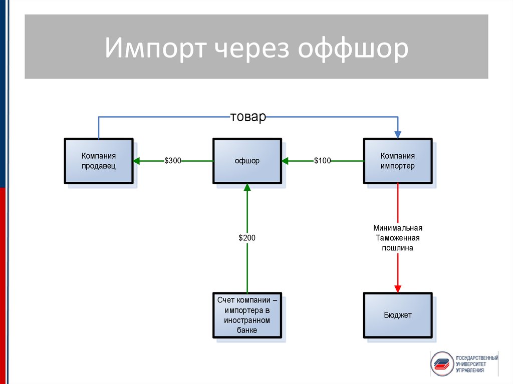 Выводить через. Схема вывода денег в оффшор. Схема оффшора. Схема оффшорных компаний. Вывод денег через оффшоры.