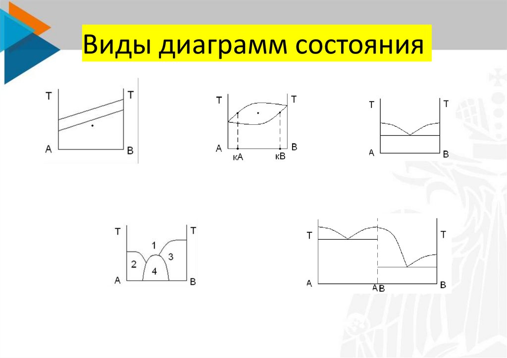 Диаграмма кристаллизации. Виды диаграмм состояния. Типы диаграмм материаловедение. Схемы четырех типов диаграмм состояния. Поясните фазовую диаграмму изображенную на рисунке 1.