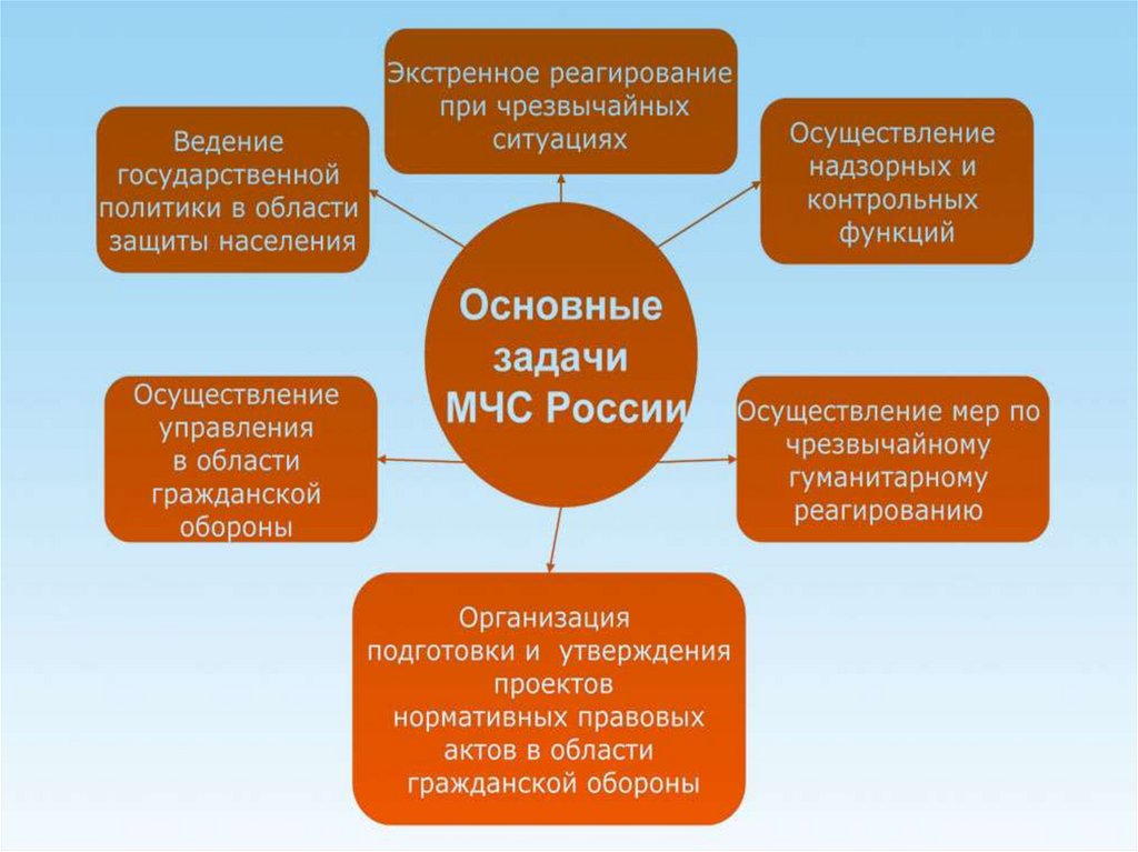 Мчс россии федеральный орган управления в области защиты населения от чс презентация