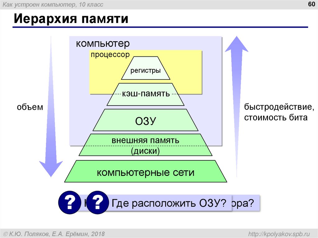 На каком уровне иерархии памяти находится программа в процессе выполнения