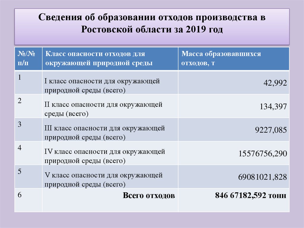 Сведения об образовании отходов производства в Ростовской области за 2019 год