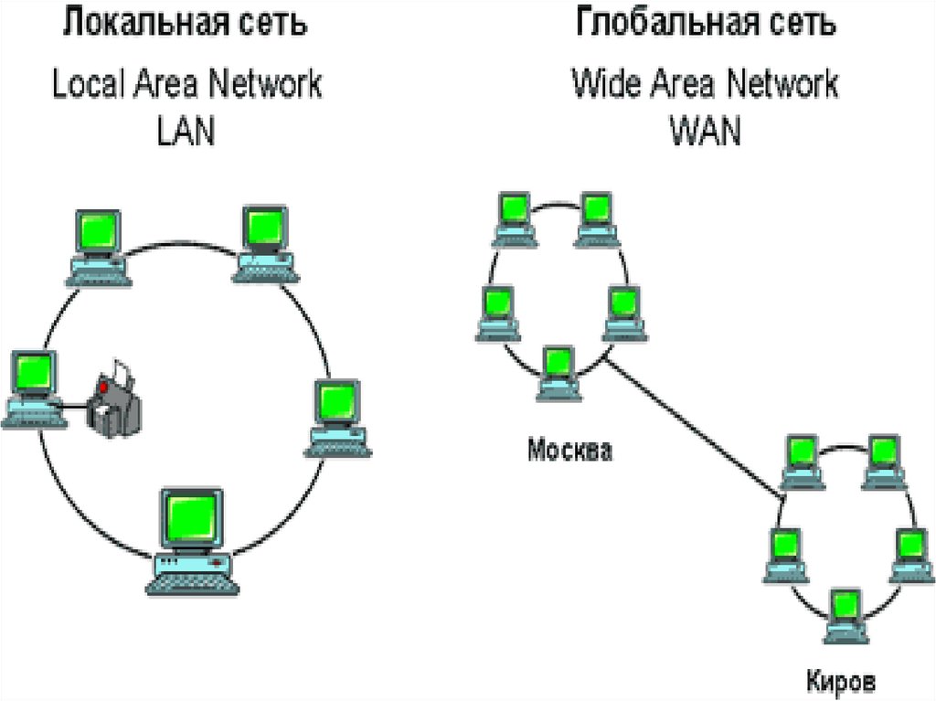 Небольшие сети. Глобальная сеть (Wan). Функции глобальной сети. Поделки для детей 7-8 Глобальная сеть. Вирусы находящиеся в глобальной сети.