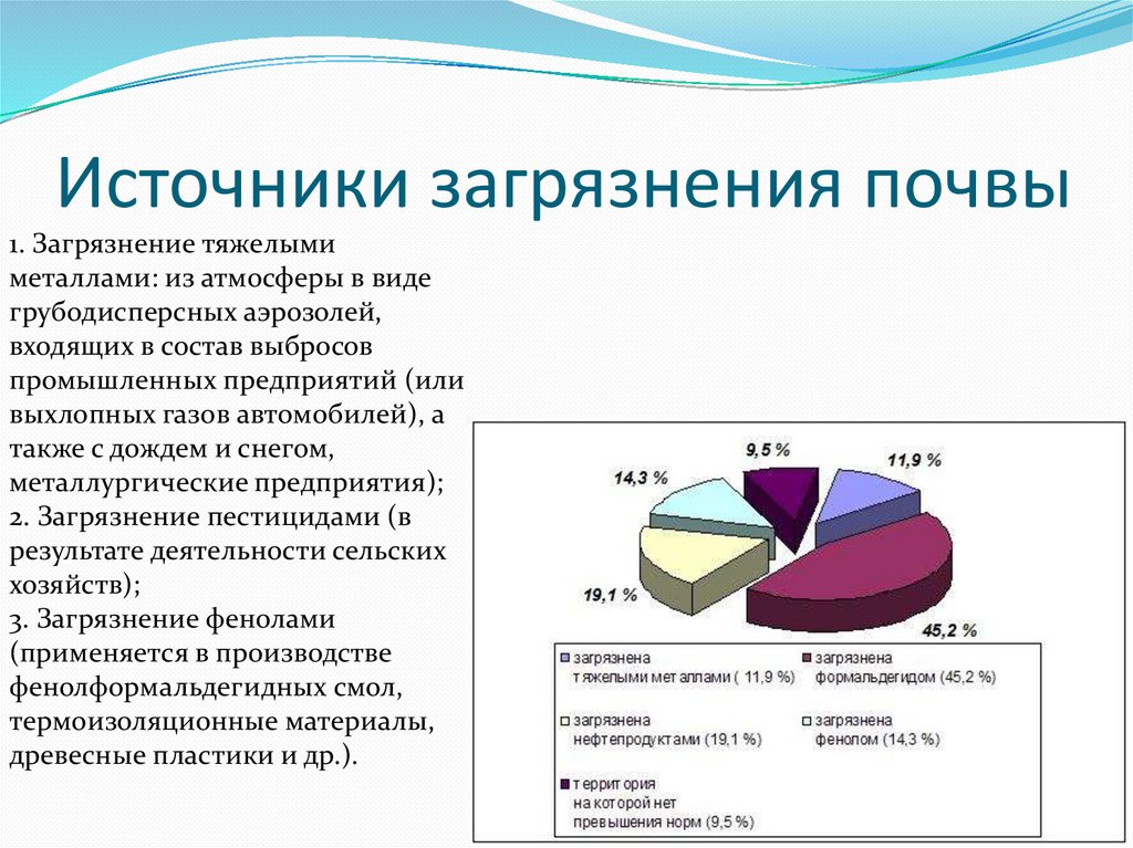 Диаграмма загрязнения почвы