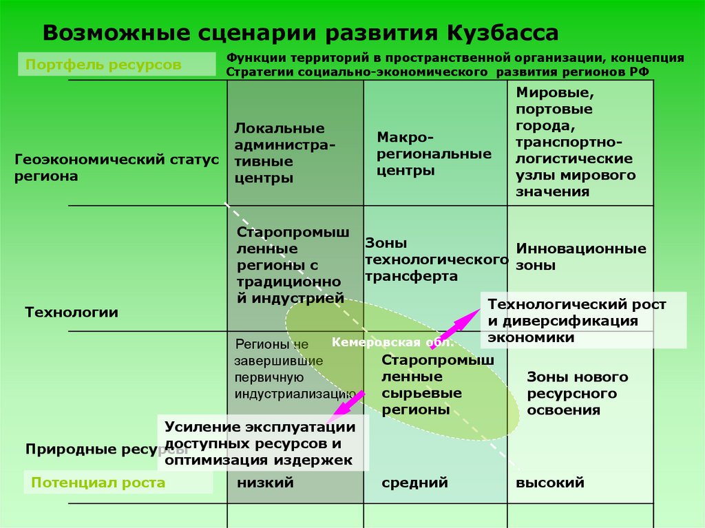 Развитие природного потенциала