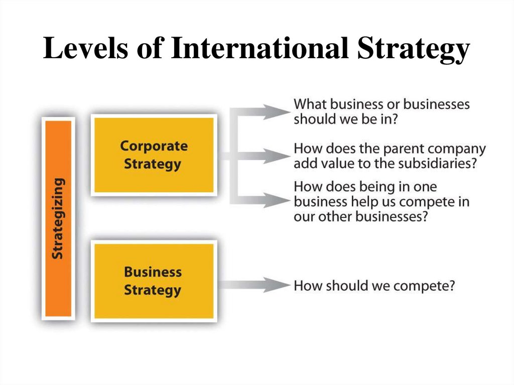 Levels of International Strategy