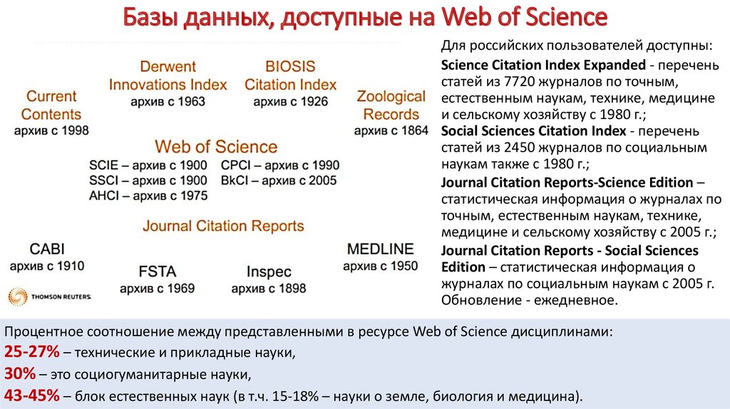 Базы данных, доступные на Web of Science