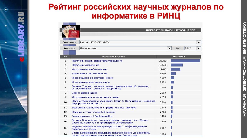 Рейтинг российских научных журналов по информатике в РИНЦ