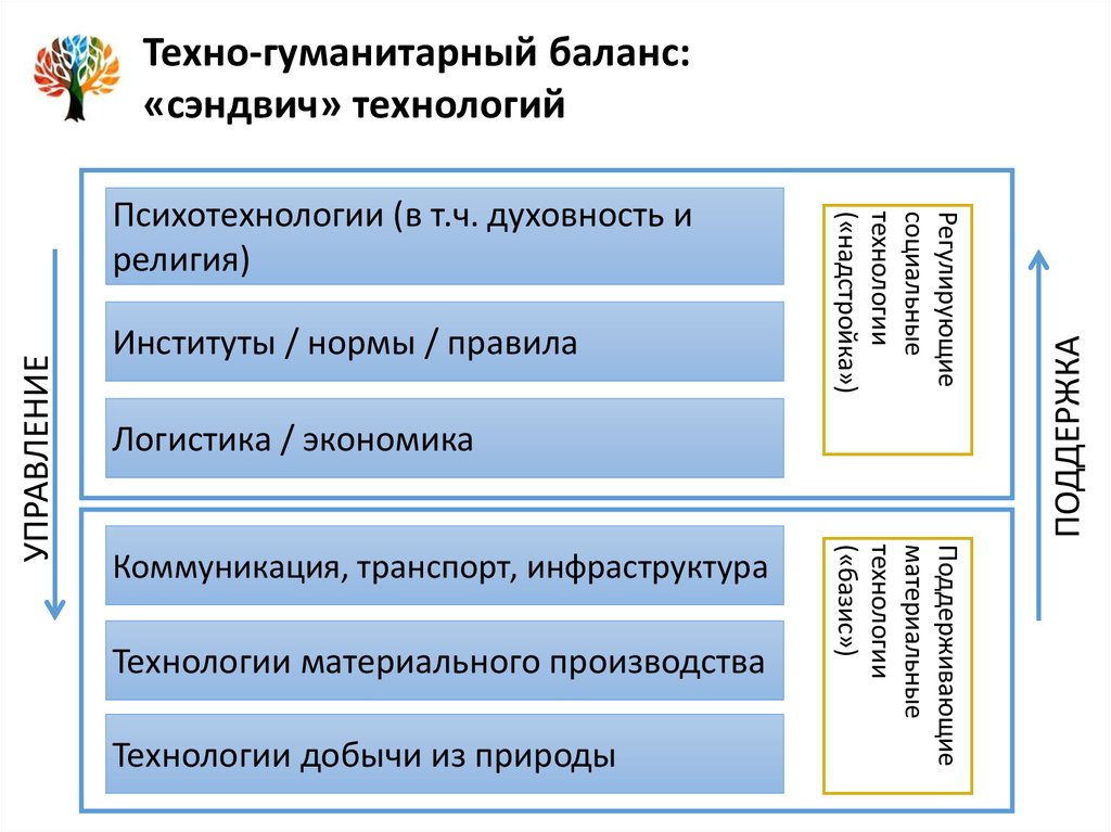 Экономический институт нормы. Закон Техно-гуманитарного баланса. Закон техногуманитарного баланса философия. Закон технико гуманитарного баланса. Гипотеза Техно гуманитарного баланса.