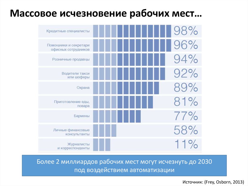 Сокращение мест. Статистика вымирающих профессий. Профессии под угрозой исчезновения. График автоматизации рабочих мест. Какие профессии исчезли.