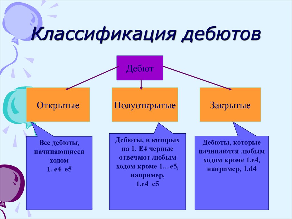 Что такое дебют. Дебют значение. Открытый закрытый полуоткрытый дебют. Классификация дебютов. Дебют это кратко.