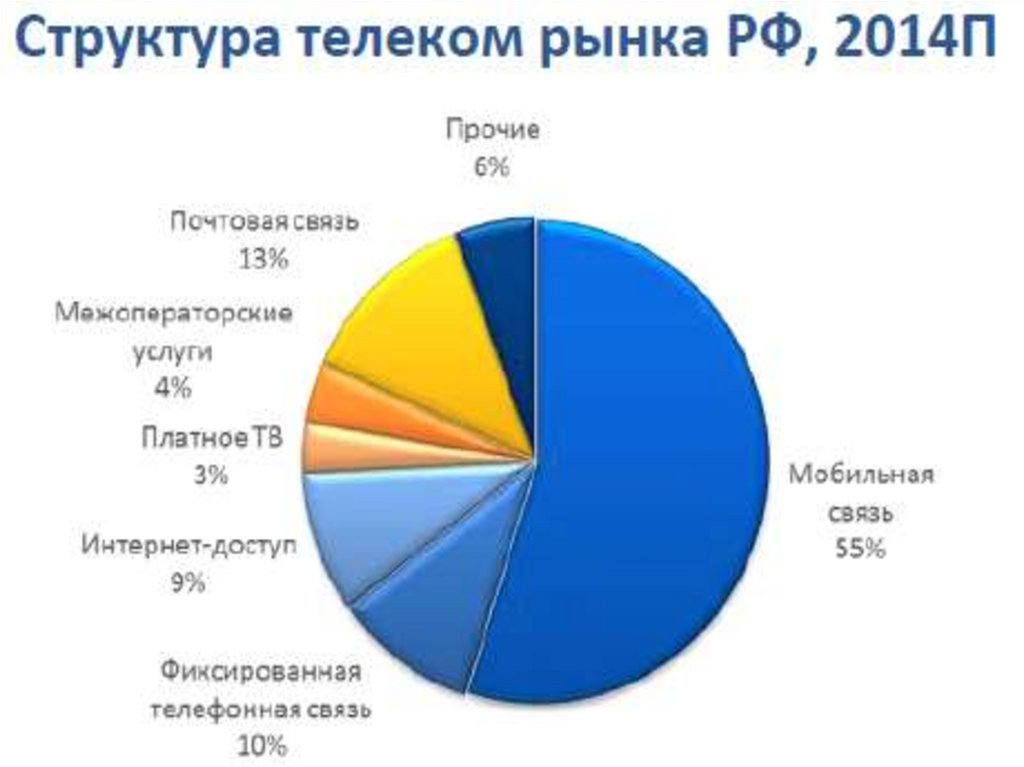 Рынок услуг связи. Рынок телекоммуникационных услуг. Отрасль телекоммуникаций. Рынок телекоммуникаций структура. Рынок телекоммуникационных услуг в России.