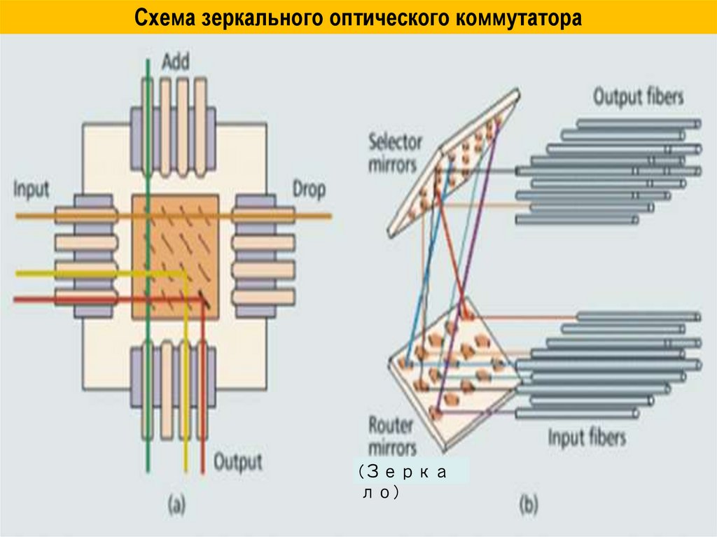 Схема зеркального оптического коммутатора