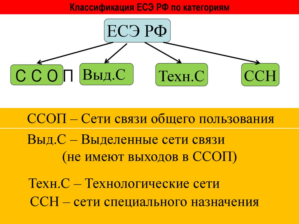 Классификация ЕСЭ РФ по категориям