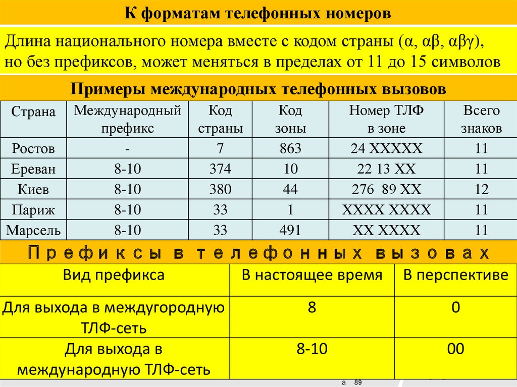 Формат номера телефона