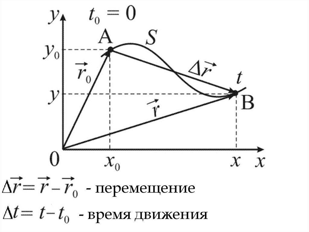 Прямолинейное движение рисунок