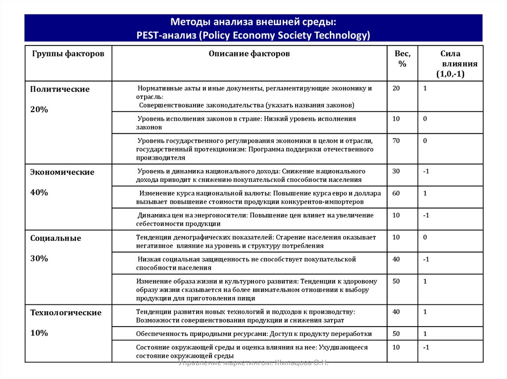 Бизнес фактор оценка. Анализ внешнего окружения (Pest, 5 сил Портера, SWOT). Анализ факторов внешней среды фирмы. Step анализ внешней среды. Анализ факторов внешней среды организации.