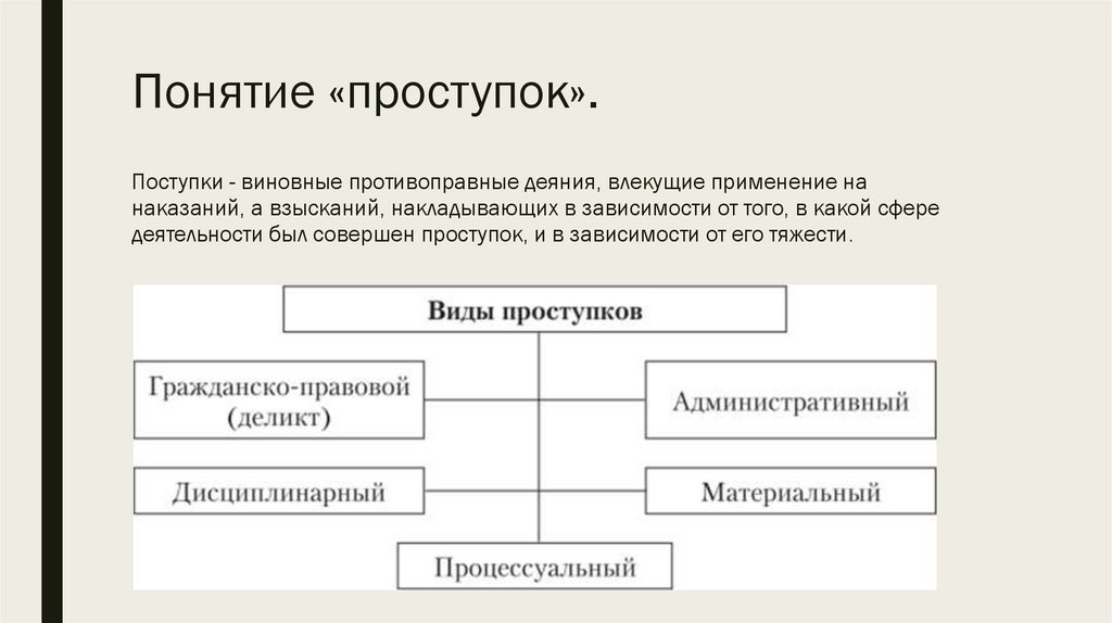 Запишите слово пропущенное в схеме проступки дисциплинарные