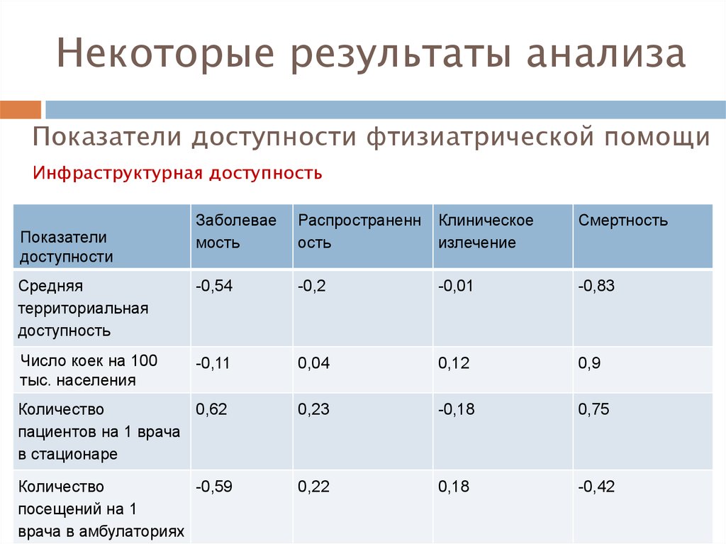 Некоторые результаты. Показатели в медицинской статистике. Проанализируйте данные медицинских исследований. Медицинская статистика основные показатели. СКС медицинская статистика.