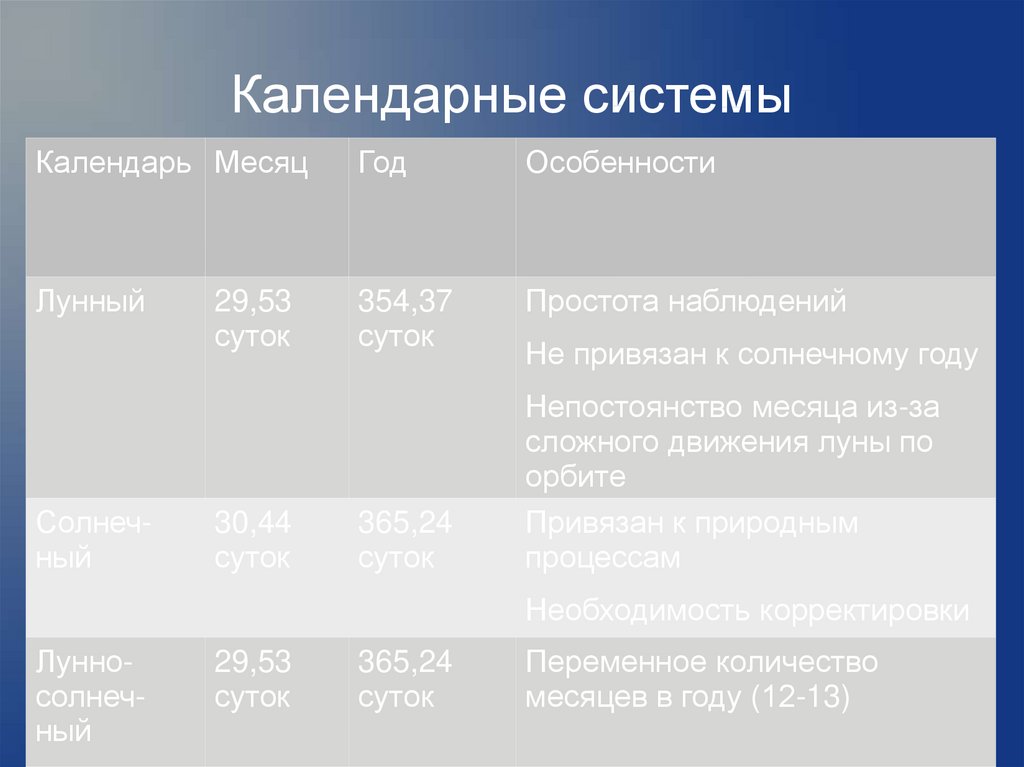 Календарный вид. Укажите современные типы календарных систем. Календарные системы таблица. Современная календарная система. Принципы на которых строятся календарные системы.