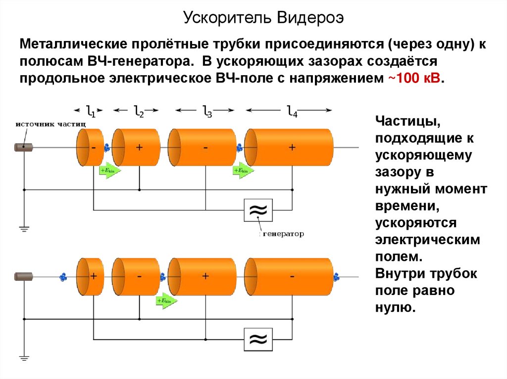 Ускорители заряженных частиц презентация