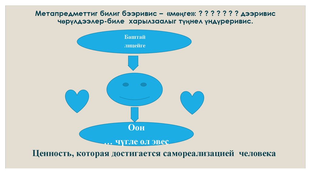 Метапредметтиг билиг бээривис – «мөңге»: ? ? ? ? ? ? ? дээривис чөрүлдээлер-биле харылзаалыг түңнел үндүреривис.