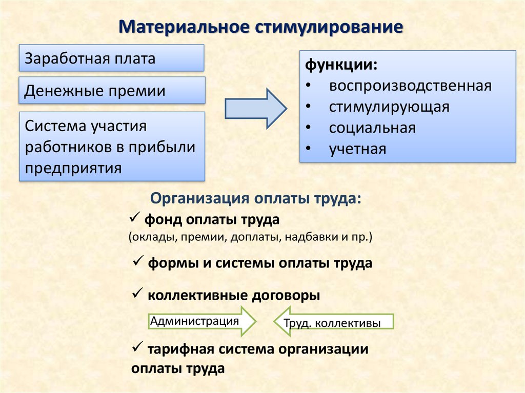 Материальная заработная плата. Материальное стимулирование. Материальное стимулирование персонала. Формы материального стимулирования труда. Формы материального стимулирования персонала.