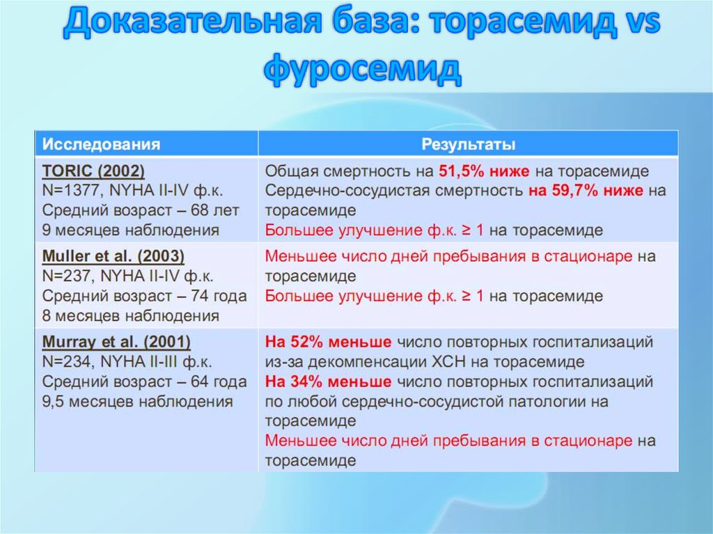 Фуросемид и торасемид отличия