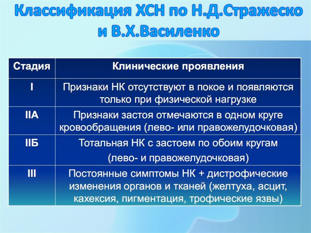 Функциональный класс сердечной. Классификация ХСН по Стражеско-Василенко. ХСН 2а Стражеско Василенко. ХСН 1 ФК фк1. ХСН 2 Б стадия.