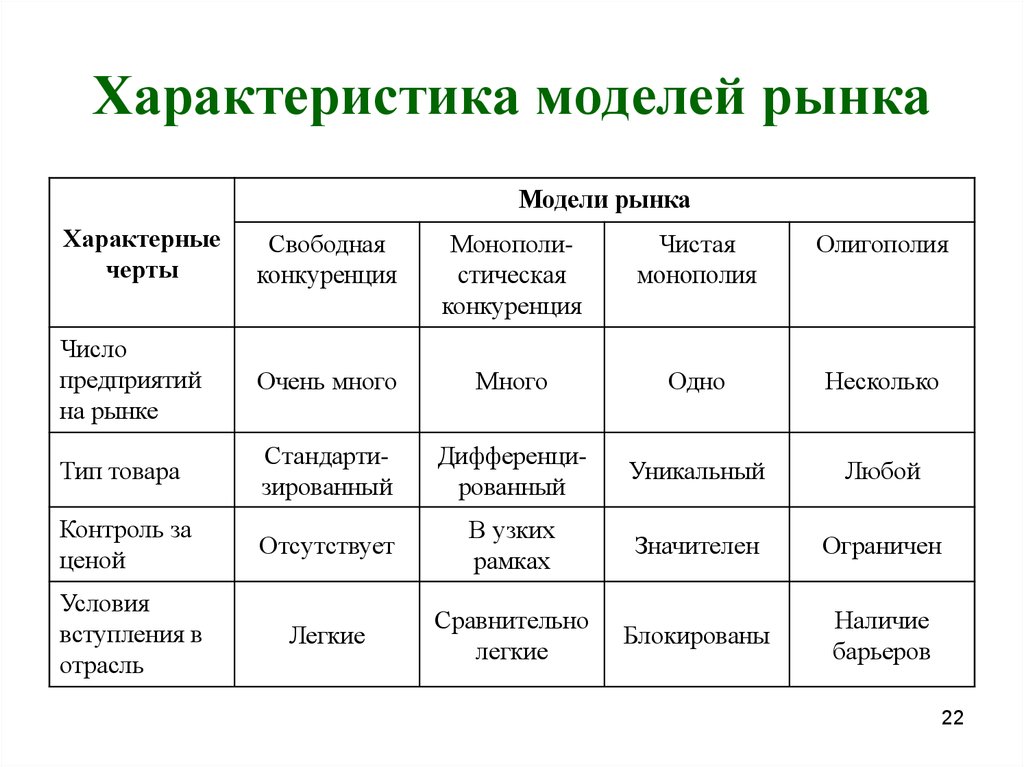 Характеристики данного рынка