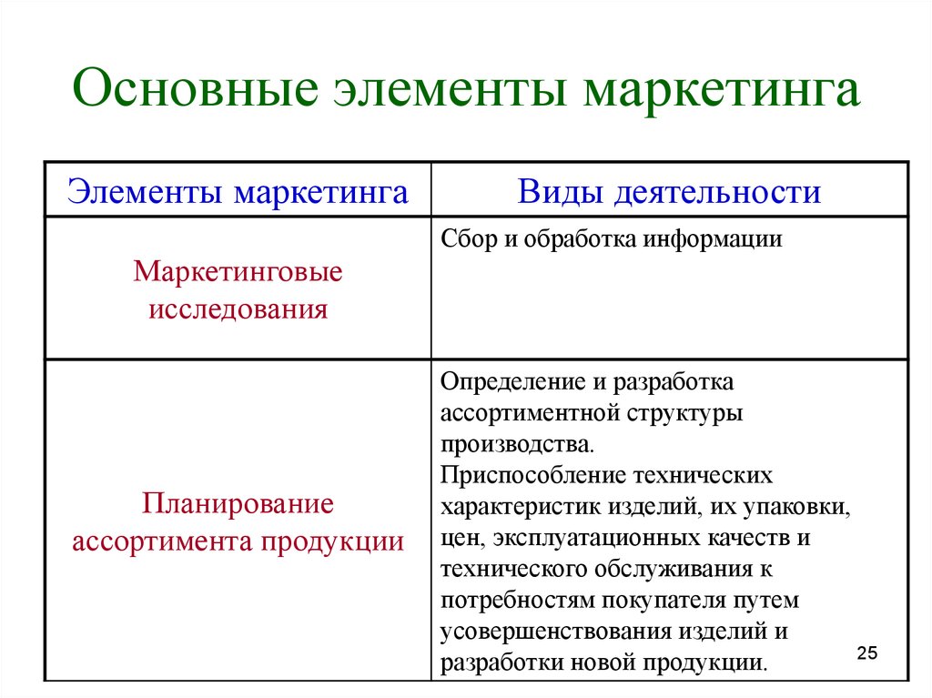 Элементы маркетинга