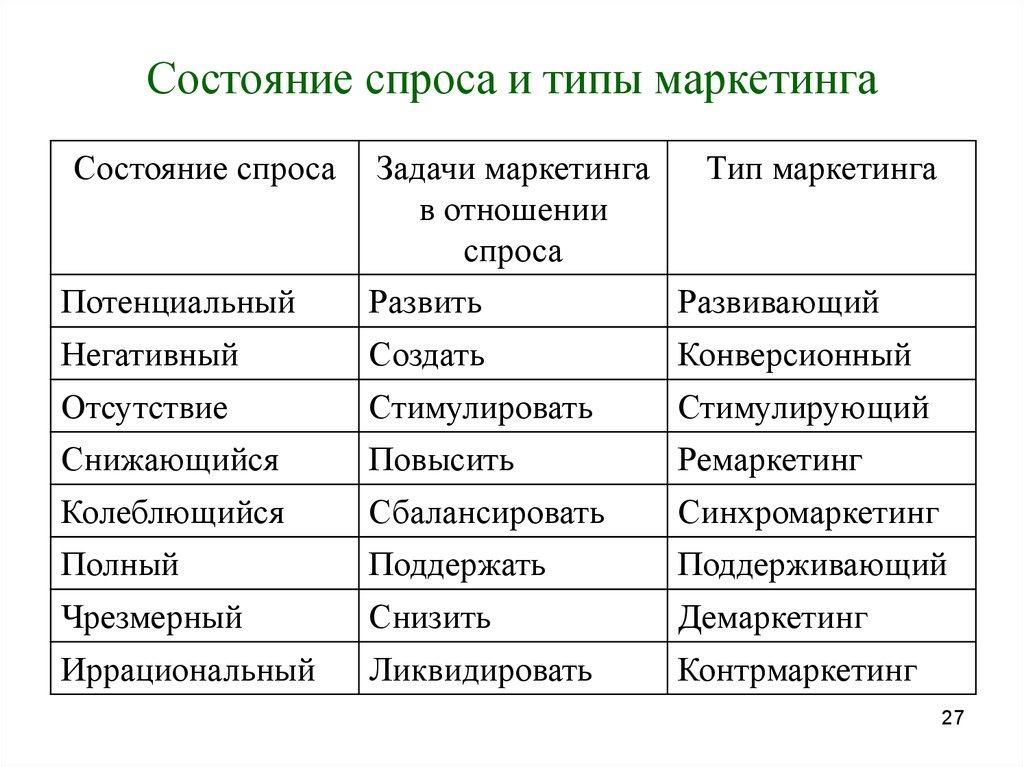 Примеры спроса