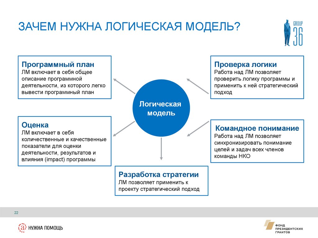 Нужный подход. Зачем нужна логика. Логическая модель НКО. Стратегический план НКО пример. Логика программы включает в себя.